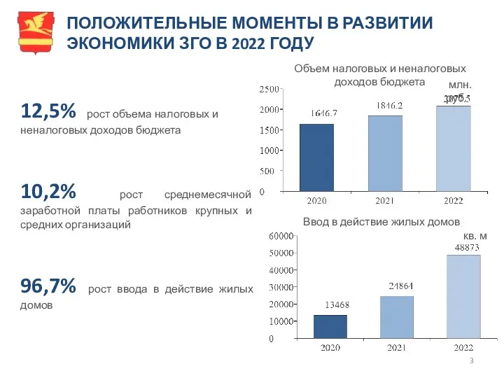 ПОЛОЖИТЕЛЬНЫЕ МОМЕНТЫ В РАЗВИТИИ ЭКОНОМИКИ ЗГО В 2022 ГОДУ млн.