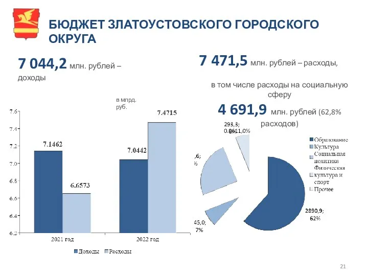 БЮДЖЕТ ЗЛАТОУСТОВСКОГО ГОРОДСКОГО ОКРУГА 7 044,2 млн. рублей – доходы
