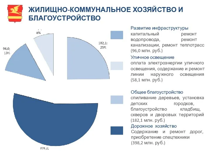 ЖИЛИЩНО-КОММУНАЛЬНОЕ ХОЗЯЙСТВО И БЛАГОУСТРОЙСТВО Общее благоустройство спиливание деревьев, установка детских