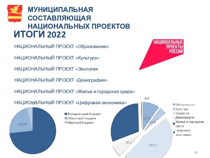 МУНИЦИПАЛЬНАЯ СОСТАВЛЯЮЩАЯ НАЦИОНАЛЬНЫХ ПРОЕКТОВ ИТОГИ 2022 НАЦИОНАЛЬНЫЙ ПРОЕКТ «Образование» НАЦИОНАЛЬНЫЙ