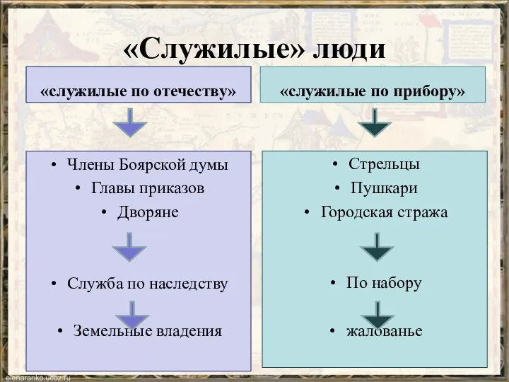 «Служилые» люди «служилые по отечеству» Члены Боярской думы Главы приказов