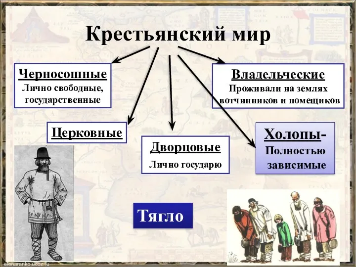 Крестьянский мир Черносошные Лично свободные, государственные Дворцовые Лично государю Владельческие