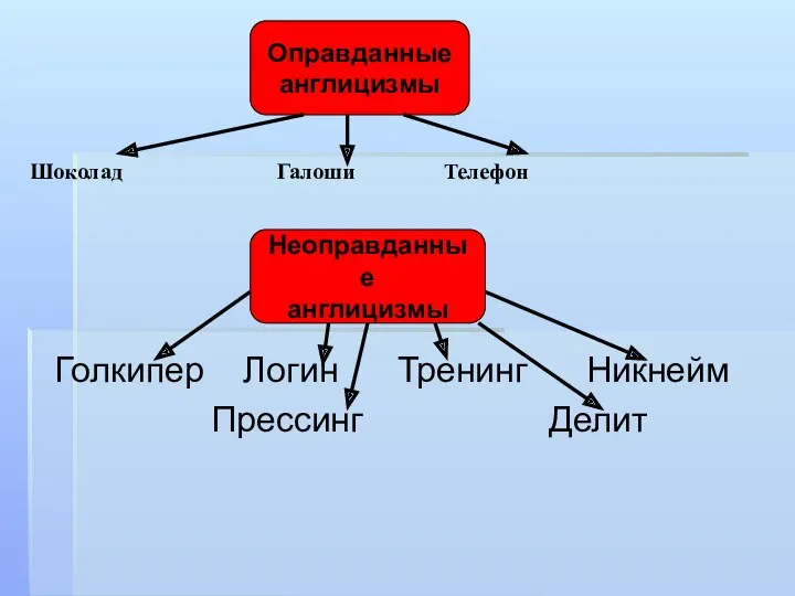 Шоколад Галоши Телефон Голкипер Логин Тренинг Никнейм Прессинг Делит Оправданные англицизмы Неоправданные англицизмы