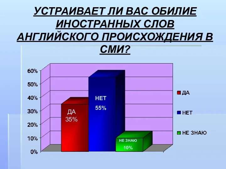 УСТРАИВАЕТ ЛИ ВАС ОБИЛИЕ ИНОСТРАННЫХ СЛОВ АНГЛИЙСКОГО ПРОИСХОЖДЕНИЯ В СМИ?