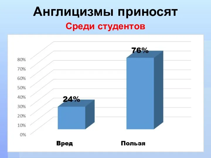 Англицизмы приносят Среди студентов