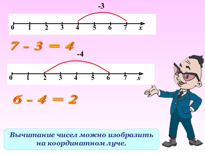 Вычитание чисел можно изобразить на координатном луче. -3 7 -