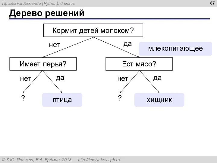 Дерево решений хищник ? птица да да нет нет млекопитающее