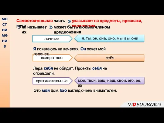 местоимение Самостоятельная часть речи указывает на предметы, признаки, количество может