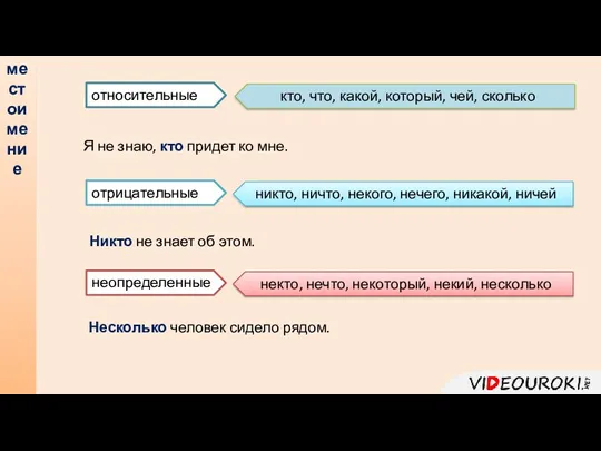 местоимение относительные отрицательные неопределенные кто, что, какой, который, чей, сколько