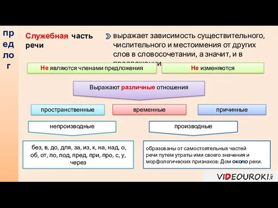 предлог Служебная часть речи выражает зависимость существительного, числительного и местоимения