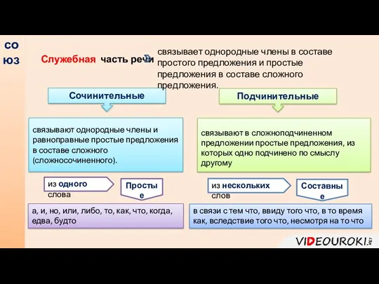 союз Сочинительные связывают в сложноподчиненном предложении простые предложения, из которых