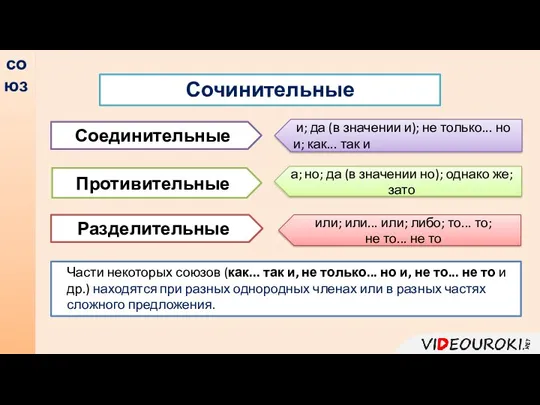 союз Соединительные Сочинительные Разделительные Противительные или; или... или; либо; то...