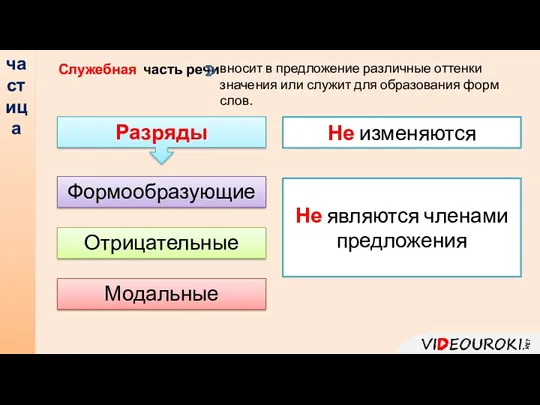 частица Служебная часть речи . вносит в предложение различные оттенки