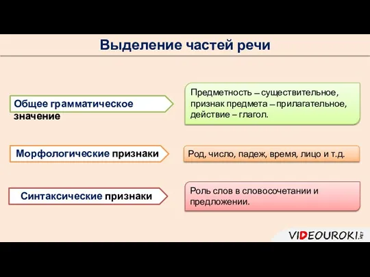 Выделение частей речи Общее грамматическое значение Морфологические признаки Синтаксические признаки