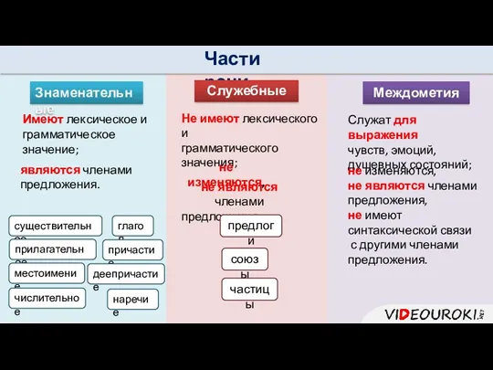 Междометия Части речи Знаменательные Служебные Имеют лексическое и грамматическое значение;