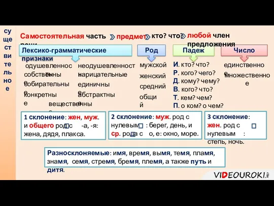 существительное предмет кто? что? одушевленность собственные нарицательные неодушевленность собирательные единичные