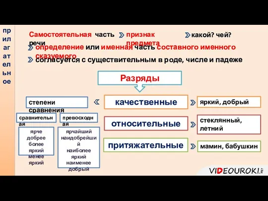 прилагательное Самостоятельная часть речи признак предмета какой? чей? определение или