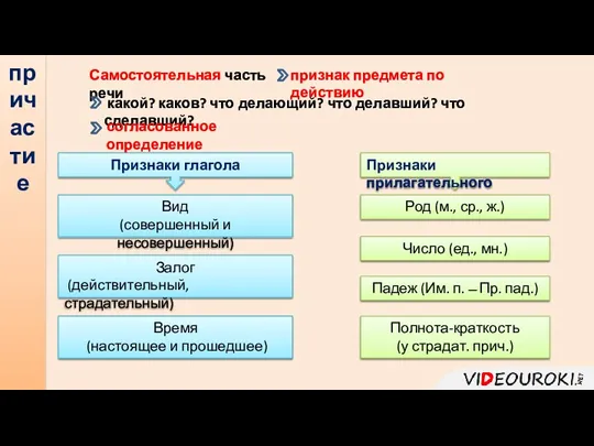 Признаки глагола причастие Самостоятельная часть речи признак предмета по действию