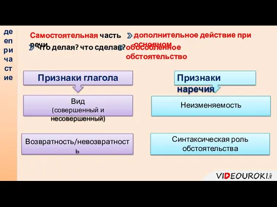 Признаки глагола деепричастие Самостоятельная часть речи дополнительное действие при основном