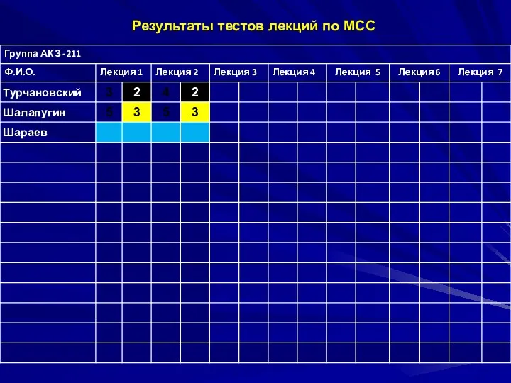 Результаты тестов лекций по МСС