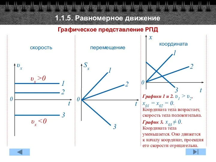 1.1.5. Равномерное движение Графическое представление РПД Графики 1 и 2.