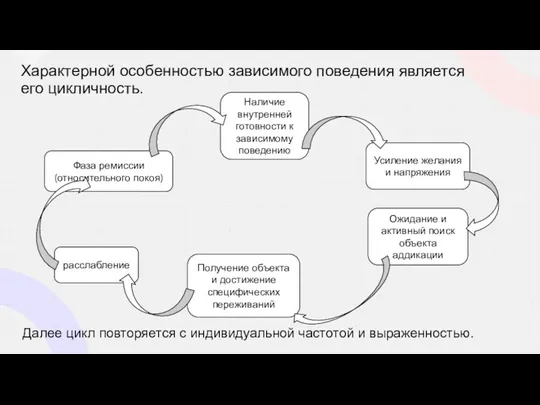 Характерной особенностью зависимого поведения является его цикличность. Наличие внутренней готовности