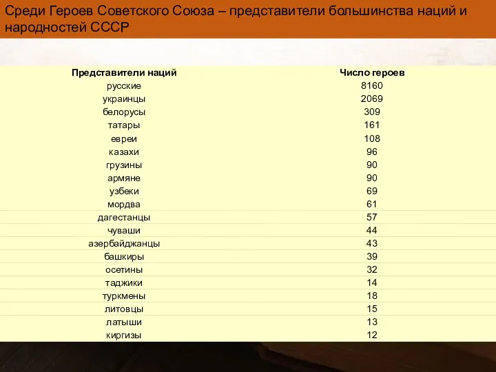 Среди Героев Советского Союза – представители большинства наций и народностей СССР