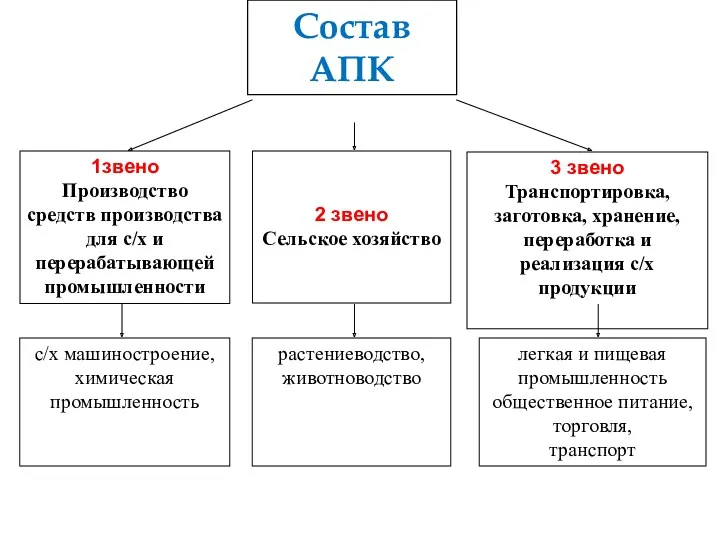 Состав АПК 1звено Производство средств производства для с/х и перерабатывающей