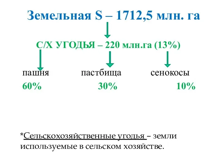 *Сельскохозяйственные угодья – земли используемые в сельском хозяйстве. С/Х УГОДЬЯ