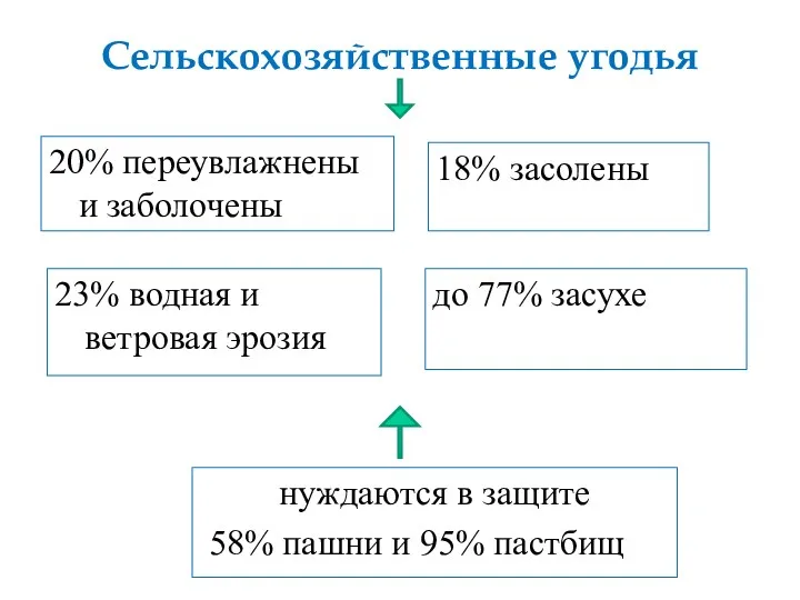 Сельскохозяйственные угодья до 77% засухе 23% водная и ветровая эрозия