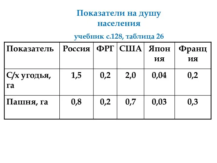 Показатели на душу населения учебник с.128, таблица 26