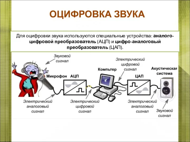 ОЦИФРОВКА ЗВУКА Для оцифровки звука используются специальные устройства: аналого-цифровой преобразователь (АЦП) и цифро-аналоговый преобразователь (ЦАП).