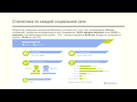 Статистика по каждой социальной сети Количество «пишущих» авторов во ВКонтакте