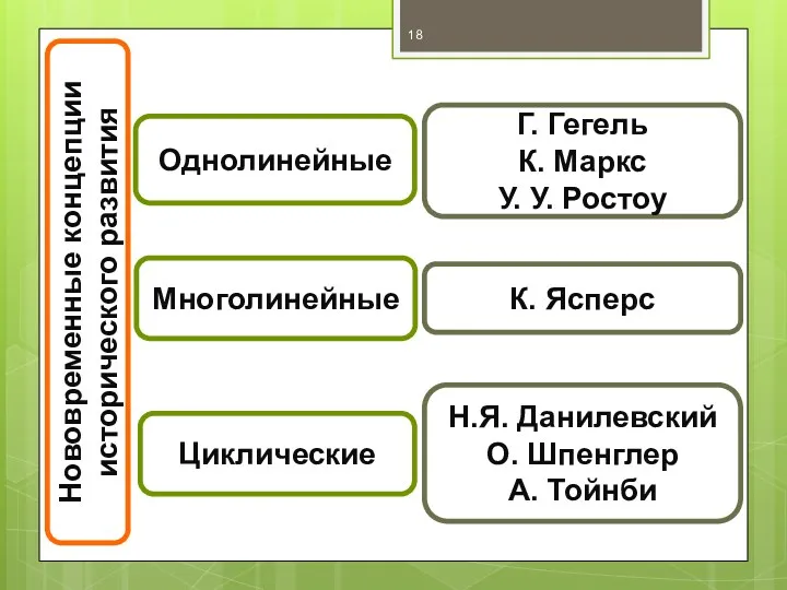 Нововременные концепции исторического развития Однолинейные Многолинейные Циклические Г. Гегель К.