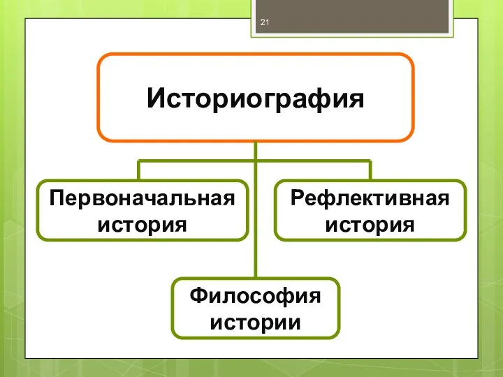 Историография Первоначальная история Рефлективная история Философия истории