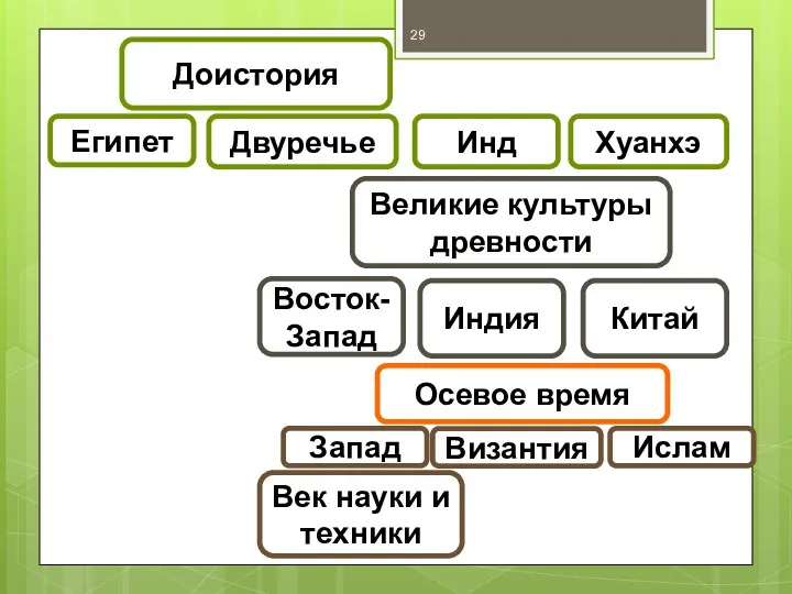 Доистория Египет Двуречье Инд Хуанхэ Великие культуры древности Китай Индия