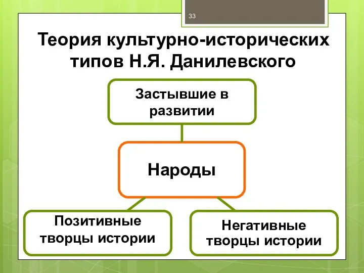 Теория культурно-исторических типов Н.Я. Данилевского