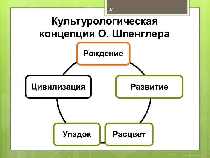 Культурологическая концепция О. Шпенглера