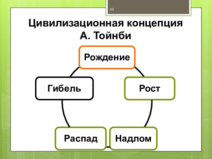 Цивилизационная концепция А. Тойнби