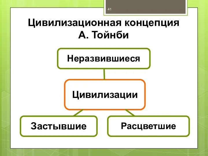 Цивилизационная концепция А. Тойнби