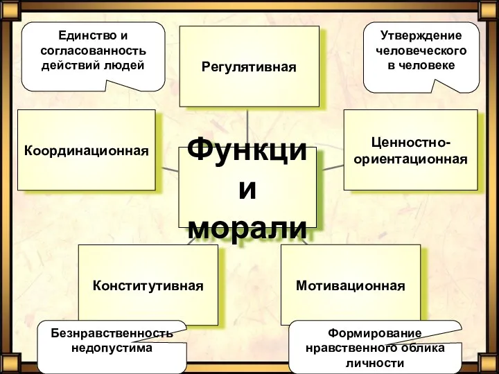 Утверждение человеческого в человеке Формирование нравственного облика личности Безнравственность недопустима Единство и согласованность действий людей