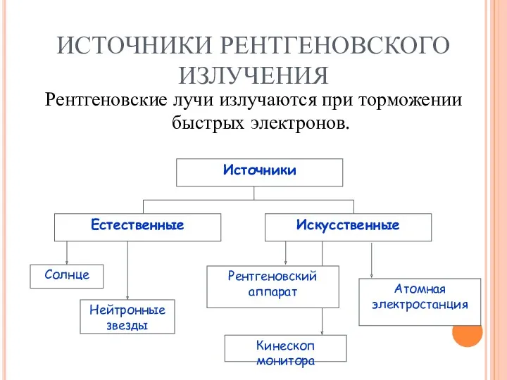 ИСТОЧНИКИ РЕНТГЕНОВСКОГО ИЗЛУЧЕНИЯ Рентгеновские лучи излучаются при торможении быстрых электронов. Рентгеновский аппарат