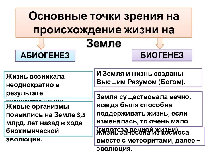 И Земля и жизнь созданы Высшим Разумом (Богом). АБИОГЕНЕЗ Жизнь возникала неоднократно в