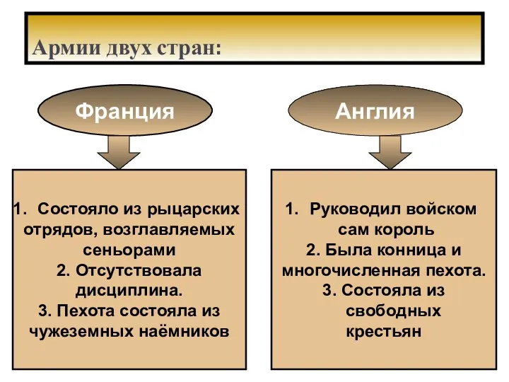 Армии двух стран: Франция Англия Состояло из рыцарских отрядов, возглавляемых