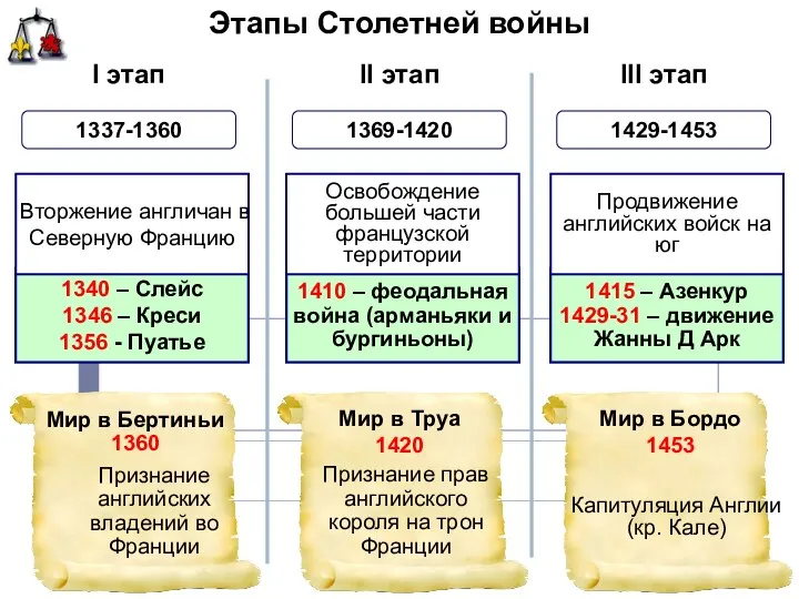 Этапы Столетней войны I этап II этап III этап 1337-1360