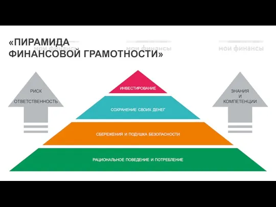 «ПИРАМИДА ФИНАНСОВОЙ ГРАМОТНОСТИ» инвестирование сохранение своих денег сбережения и подушка