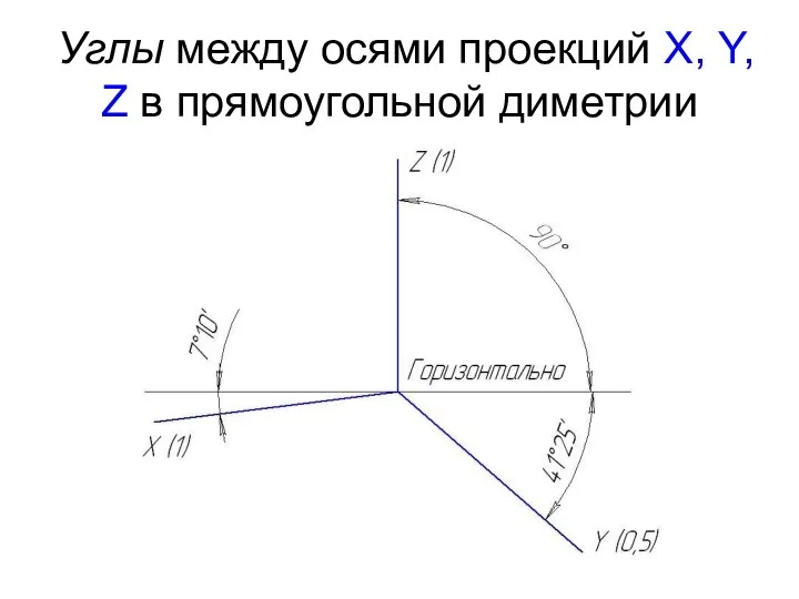 Углы между осями проекций X, Y, Z в прямоугольной диметрии