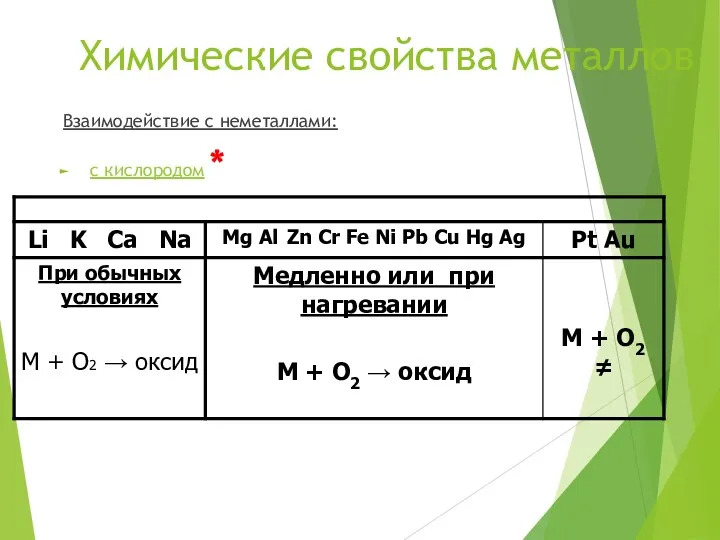 Химические свойства металлов Взаимодействие с неметаллами: с кислородом *