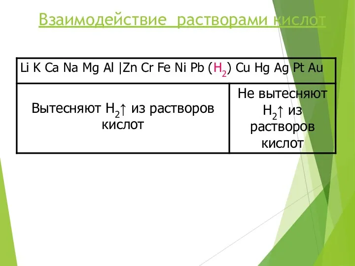 Взаимодействие растворами кислот