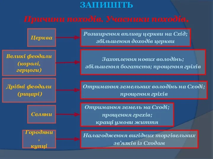 ЗАПИШІТЬ Причини походів. Учасники походів. Церква Великі феодали (королі, герцоги)